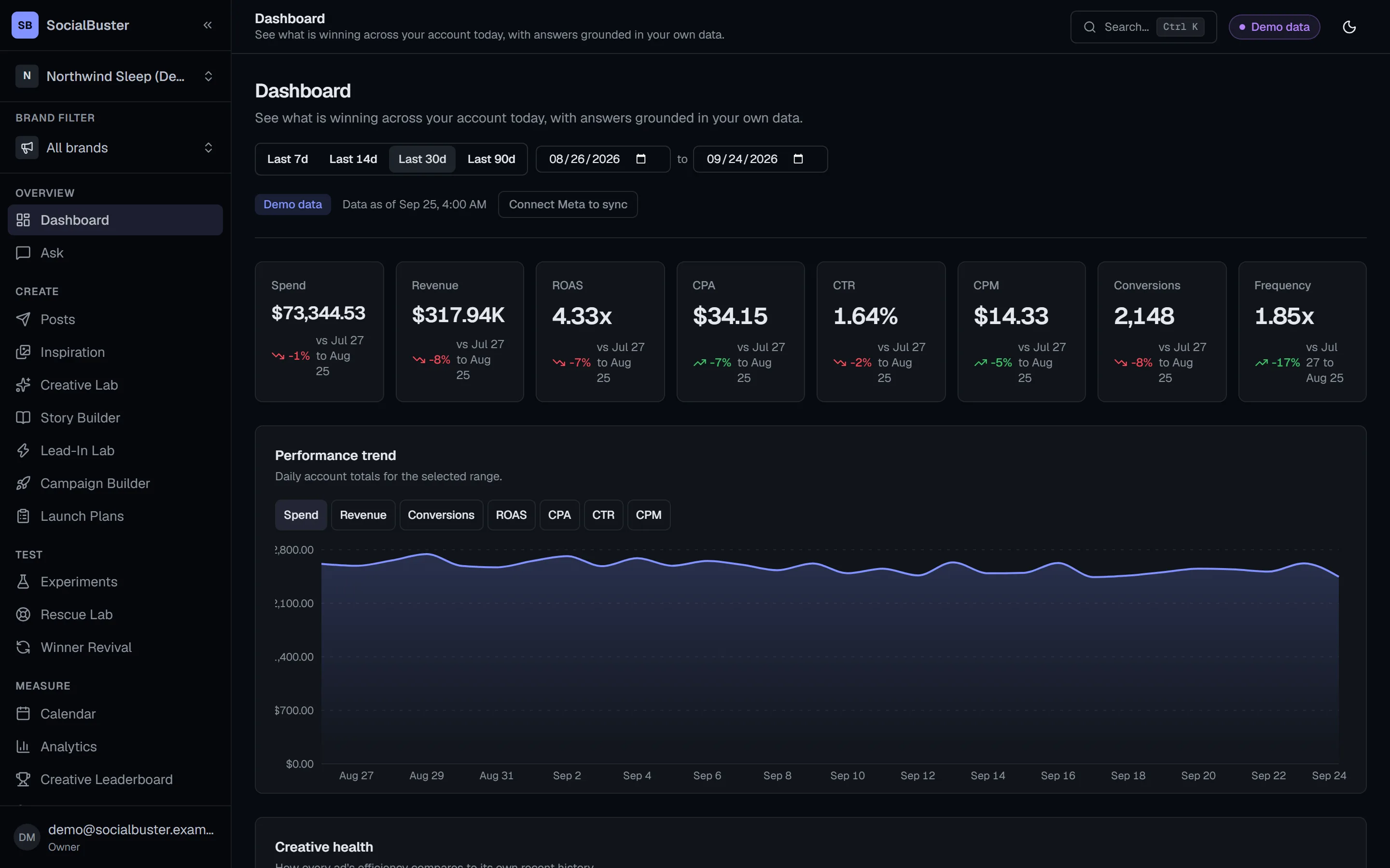 The SocialBuster dashboard on the dark plate, showing spend, revenue, ROAS and creative health for the demo workspace.